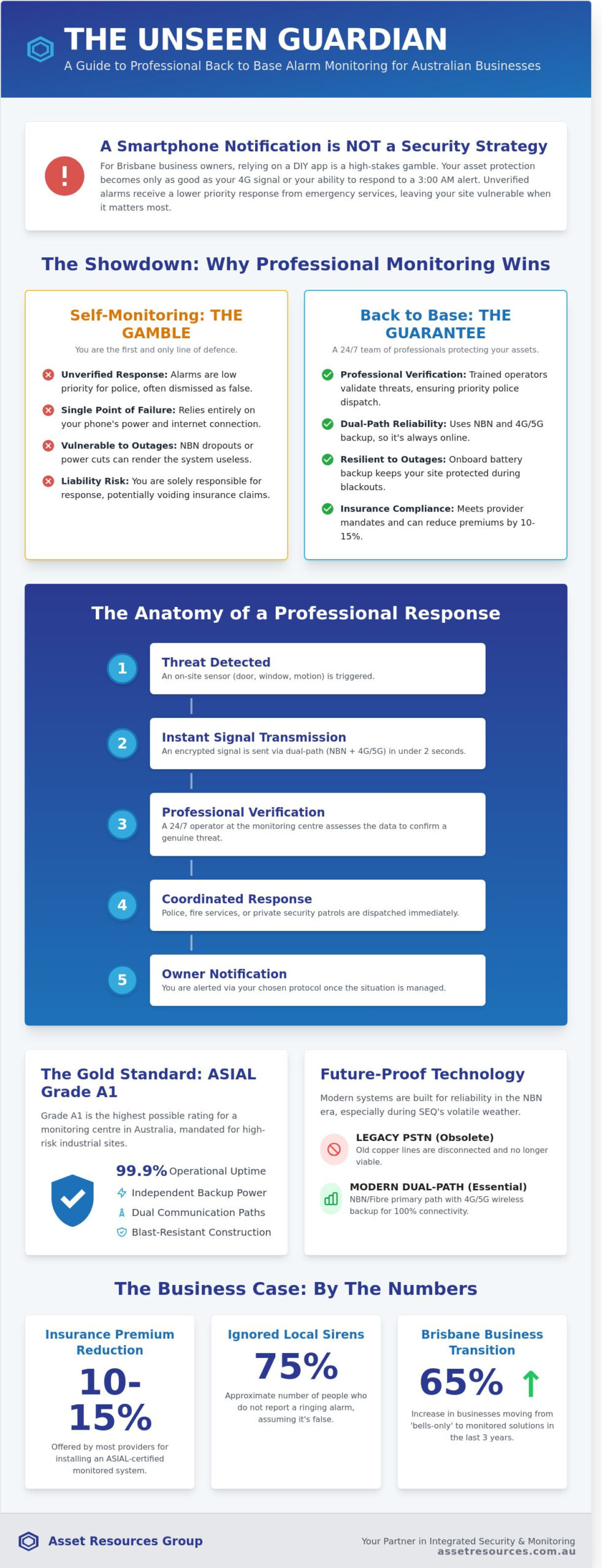 Infographic comparing self-monitored vs. professional back-to-base alarm systems for businesses, highlighting benefits, anatomy of response, compliance, and key business statistics.
