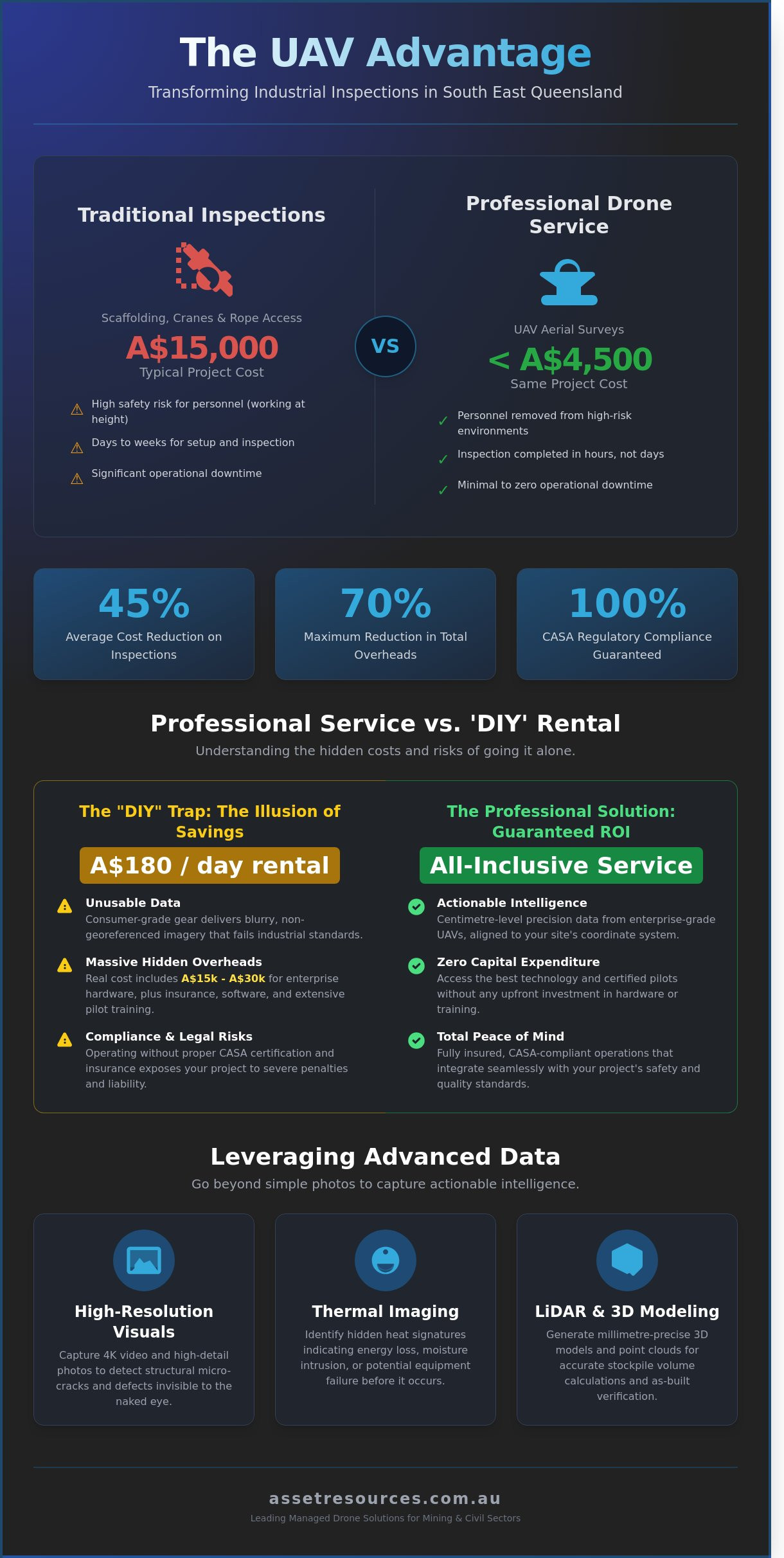 Drone Hire in Brisbane: Professional UAV Services for Asset Protection - Infographic