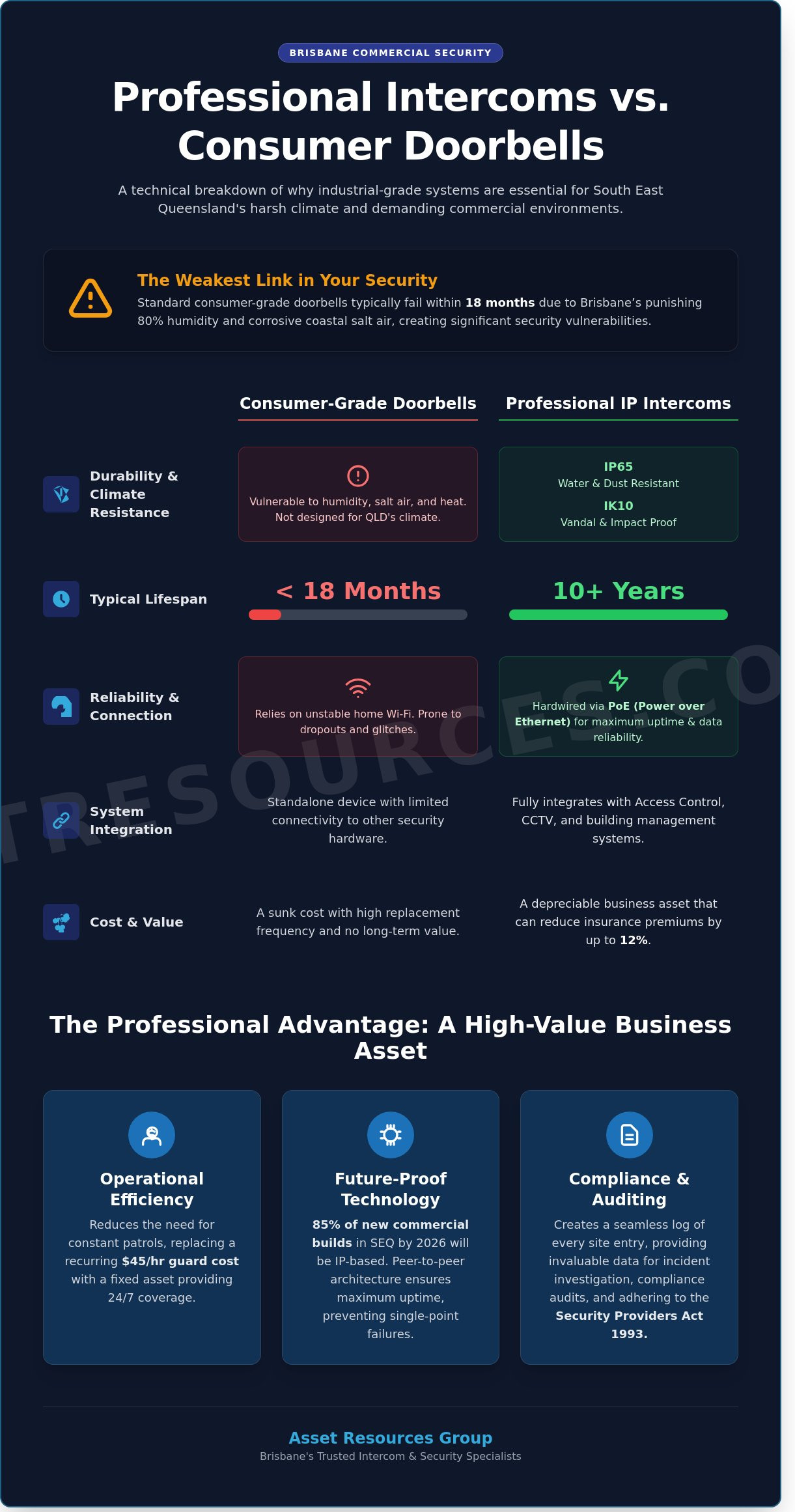 Infographic comparing consumer-grade doorbells and professional IP intercoms in terms of durability, lifespan, reliability, integration, and cost for commercial security use.
