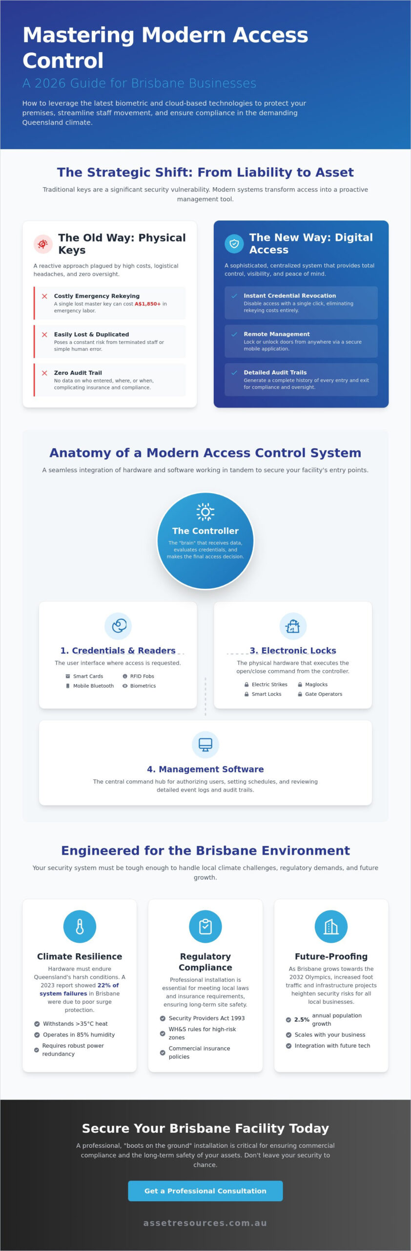 Access Control Systems Brisbane: The 2026 Guide to Business Entry Management