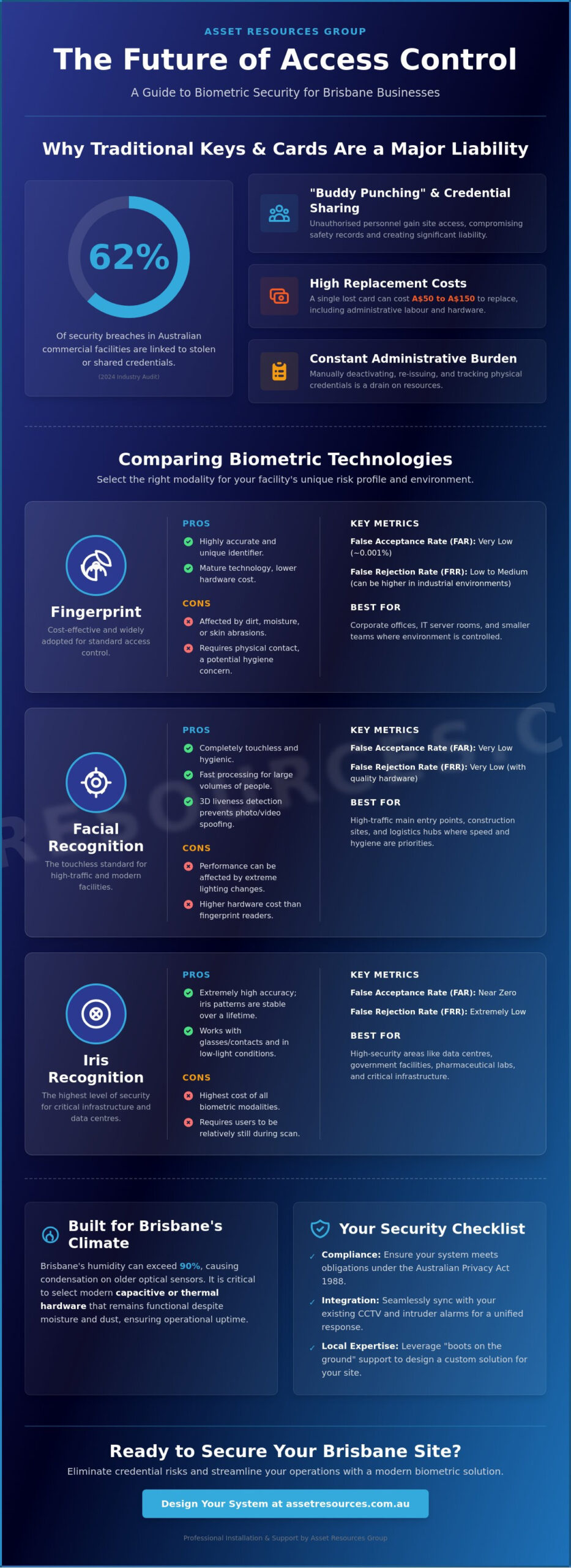 Biometric Access Control Systems Brisbane: 2026 Commercial Buying Guide
