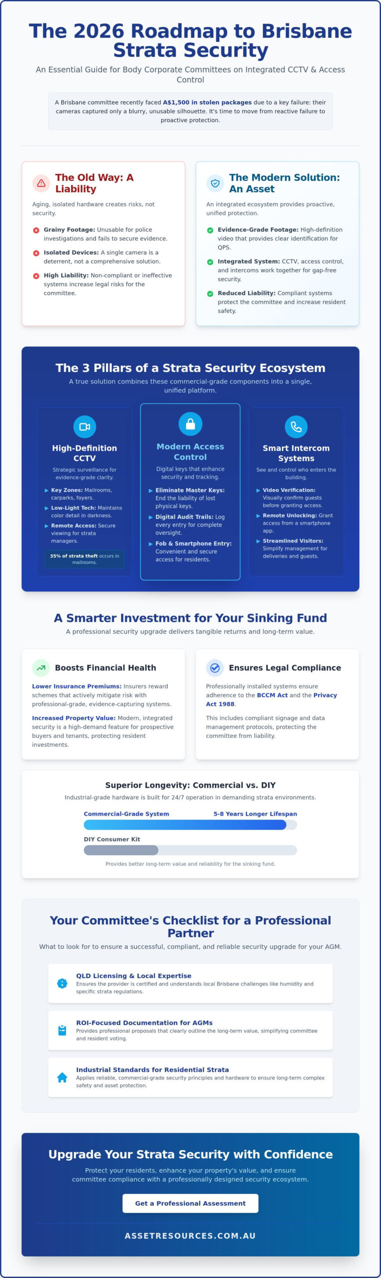 Body Corporate Security Solutions Brisbane: A 2026 Strata Committee Guide