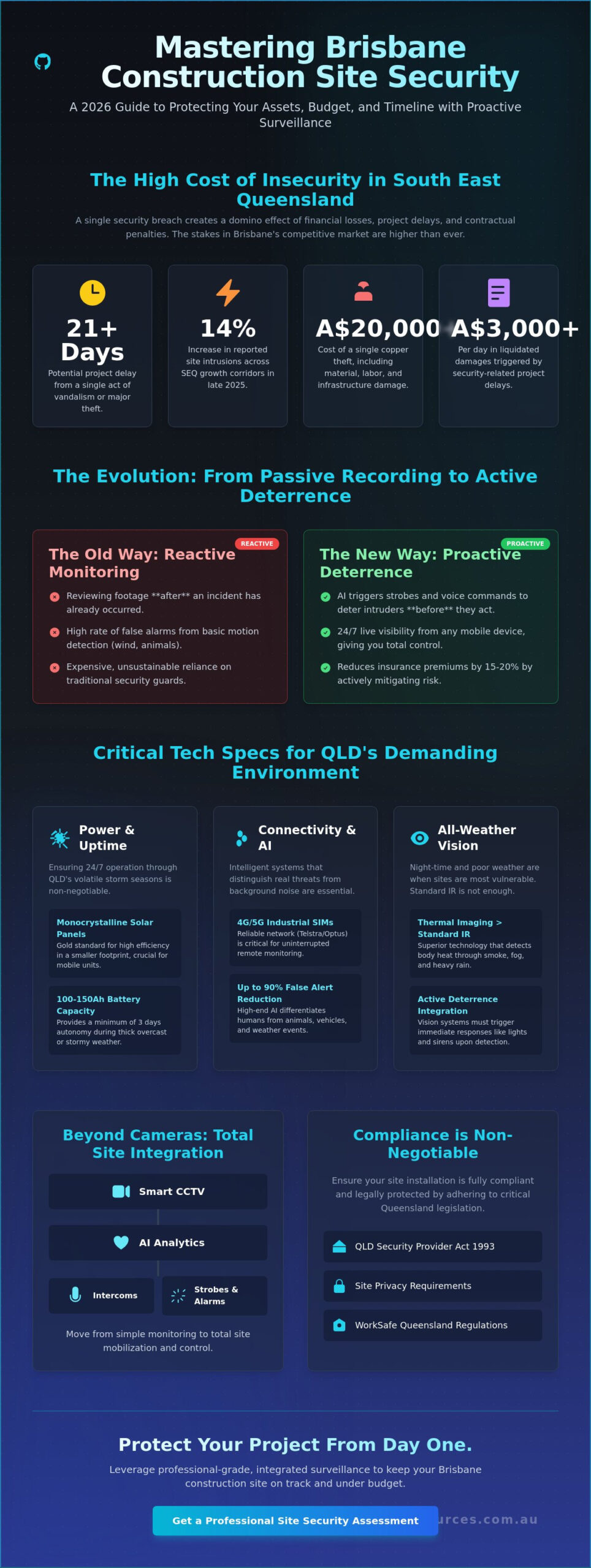 Brisbane Construction Site Security Cameras: The 2026 Professional Buying Guide
