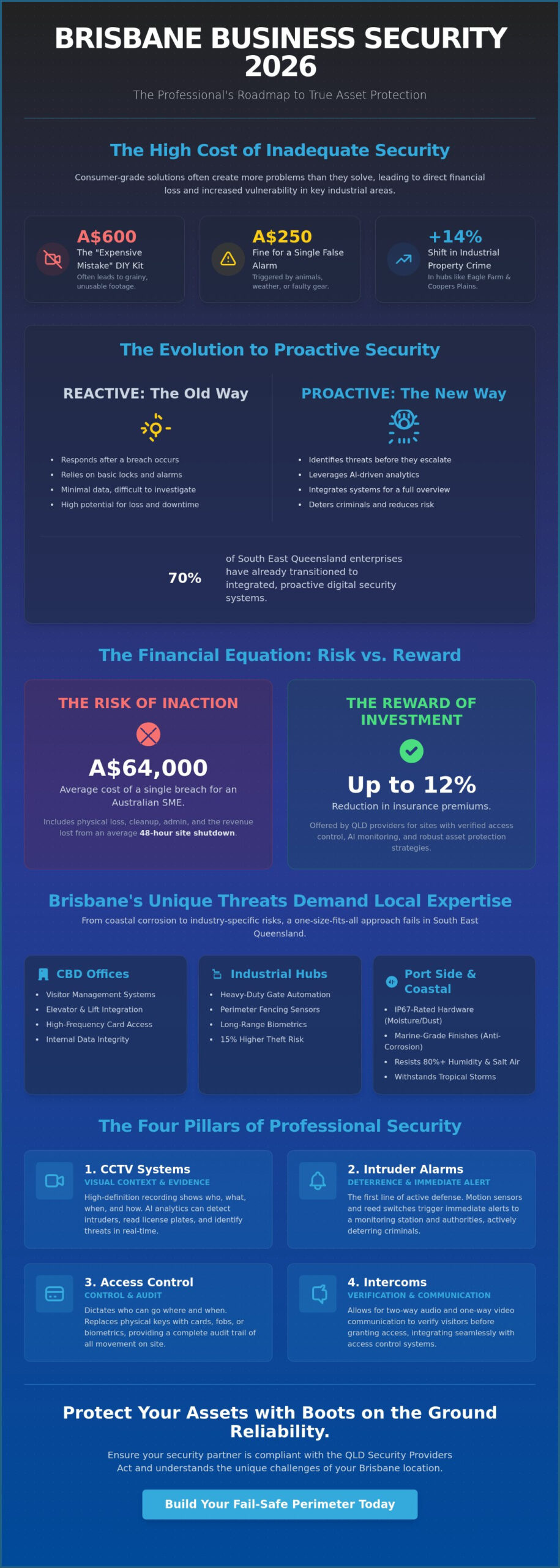 Business Security Solutions in Brisbane: A 2026 Comparison Guide for Asset Protection