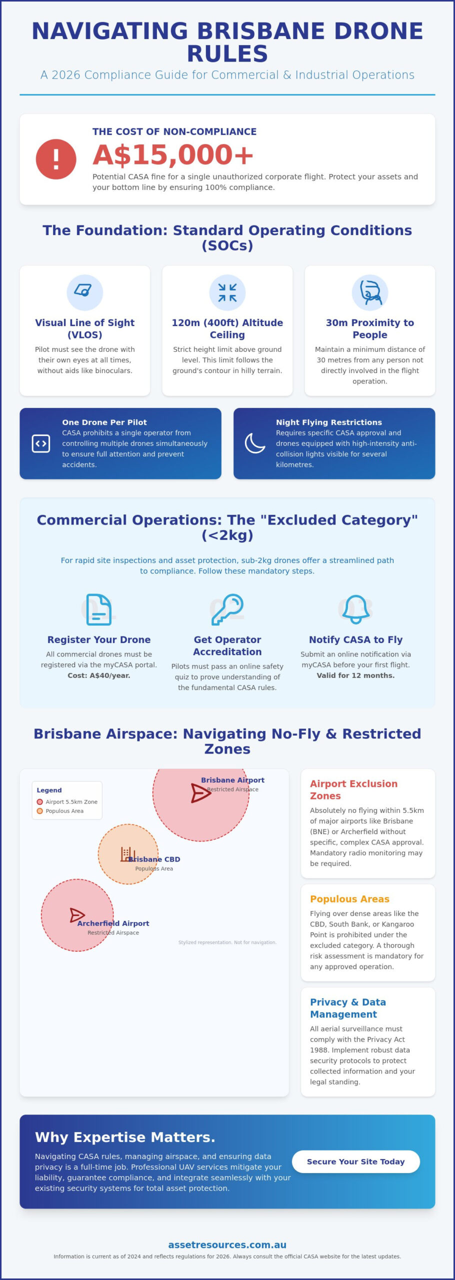 CASA Drone Rules in Brisbane: The 2026 Guide for Professional Asset Protection