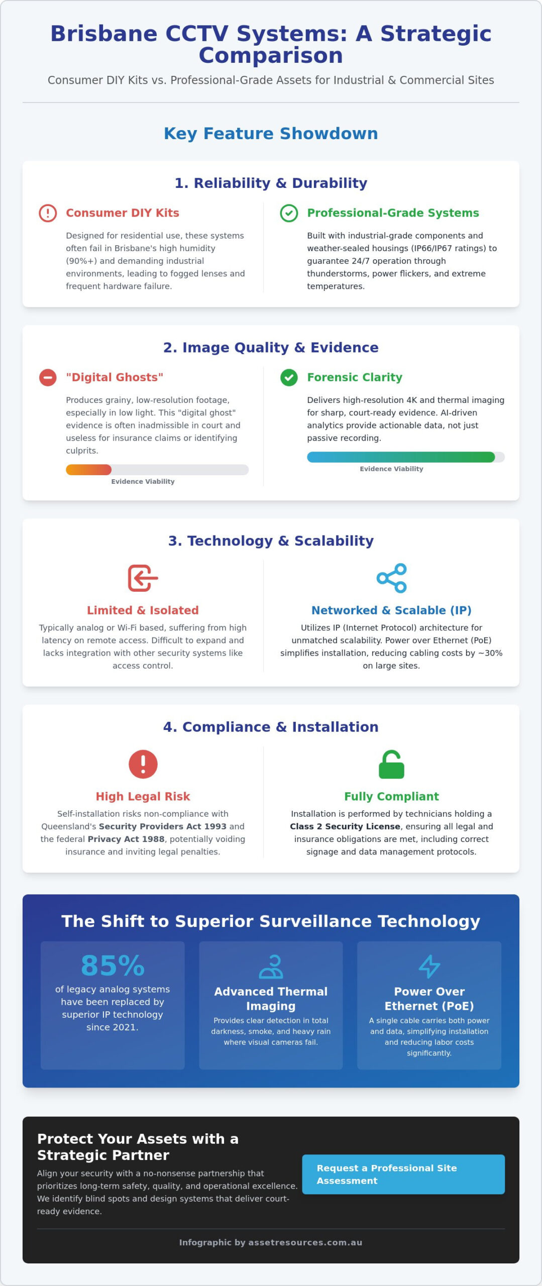 CCTV Security Systems Brisbane: The 2026 Comparison & Buying Guide for Business Assets