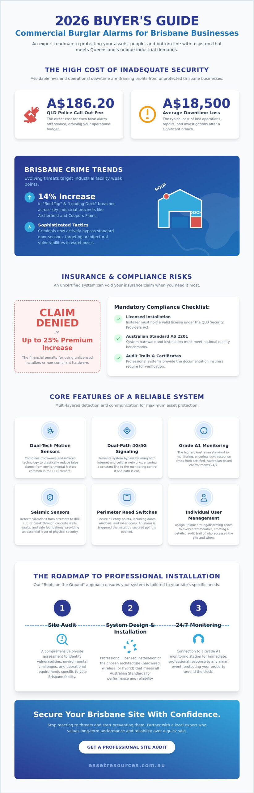 Commercial Burglar Alarm Systems Brisbane: The 2026 Buying Guide