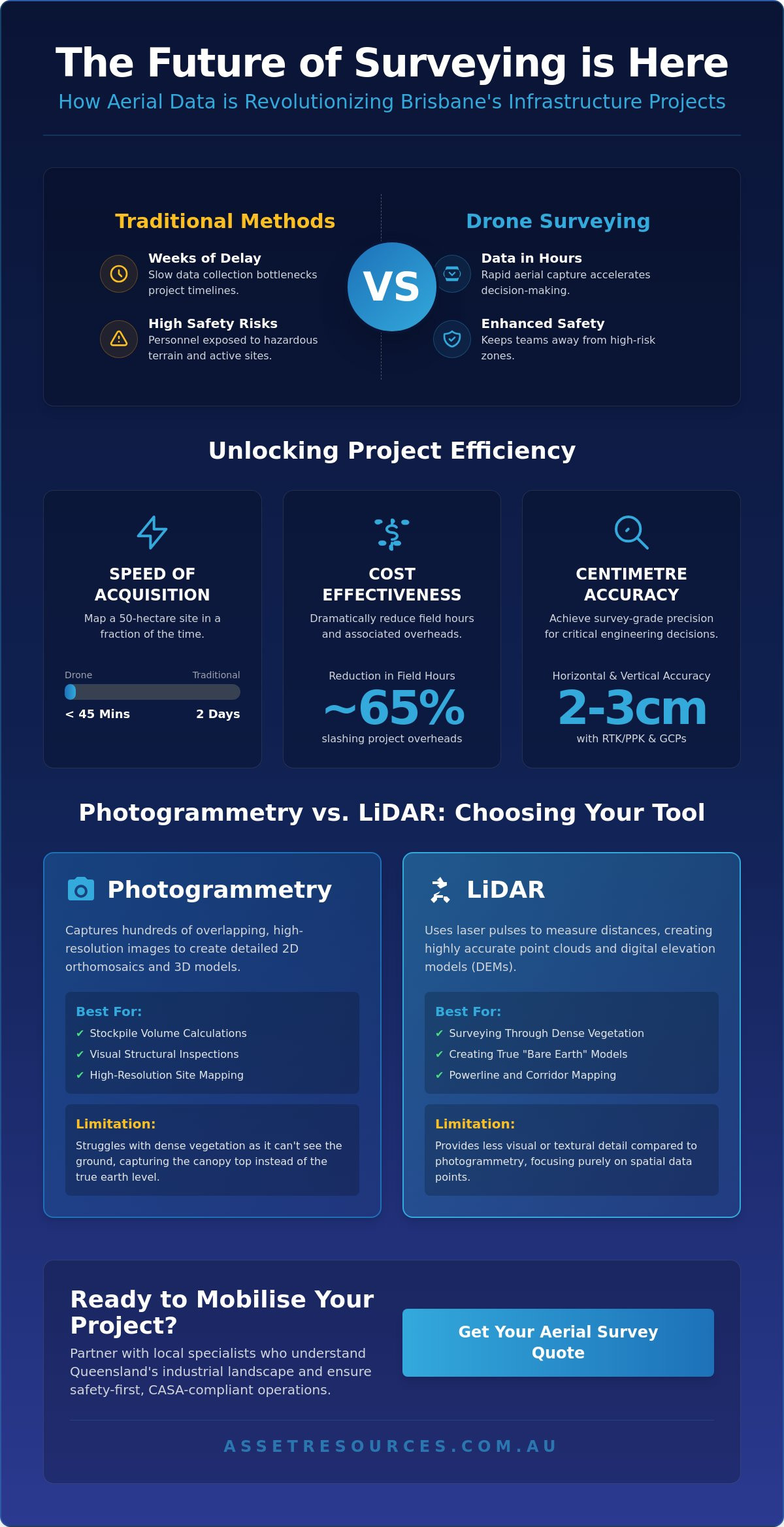 Drone Surveying in Brisbane: The 2026 Guide to Aerial Data and Mapping