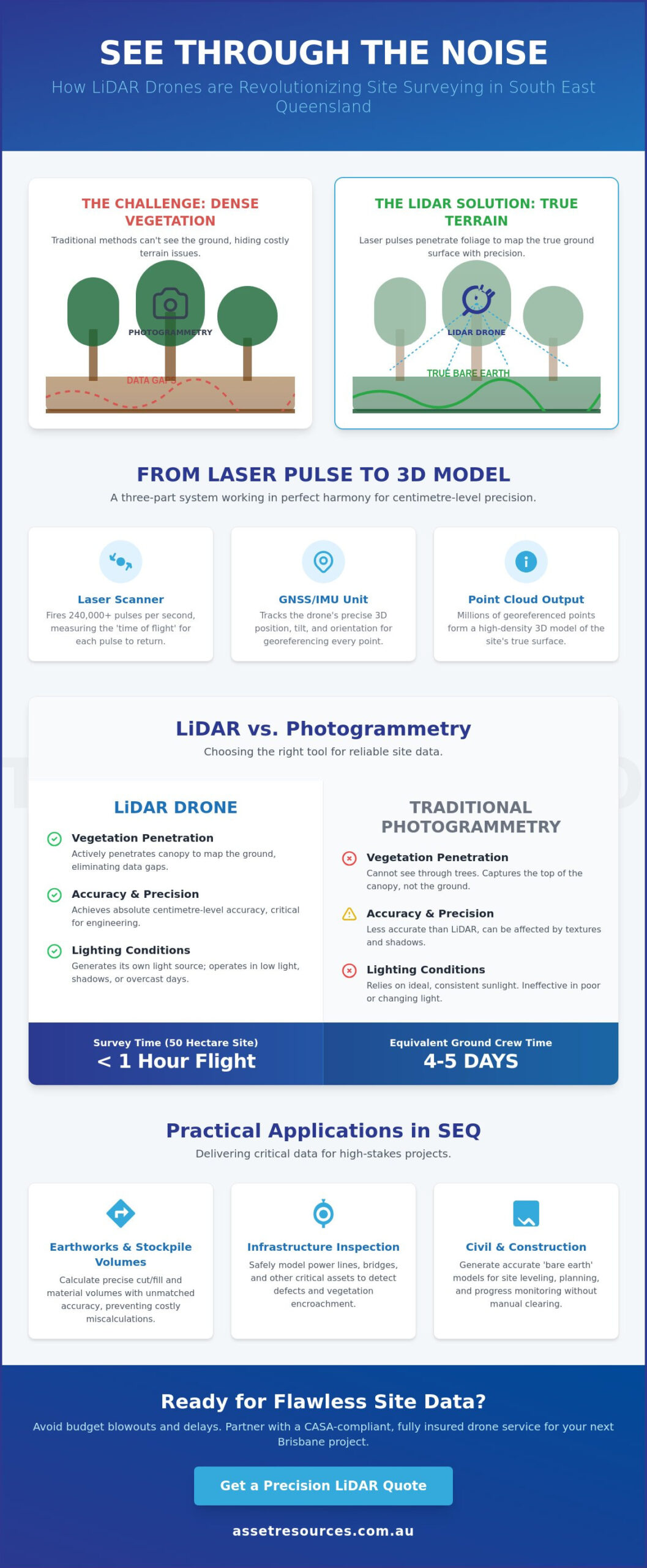 LiDAR Drone Technology: The Ultimate Guide for Brisbane Asset & Land Management