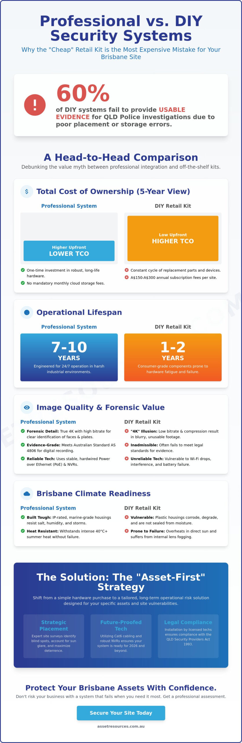Security Camera with Installation Brisbane: Pro vs. DIY Myths Exposed (2026)
