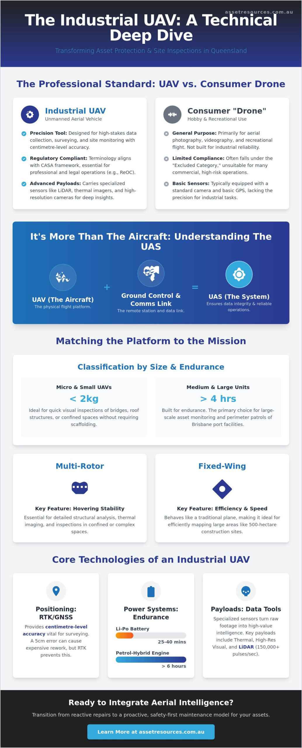 What is an Unmanned Aerial Vehicle (UAV)? A Guide for Brisbane Industry