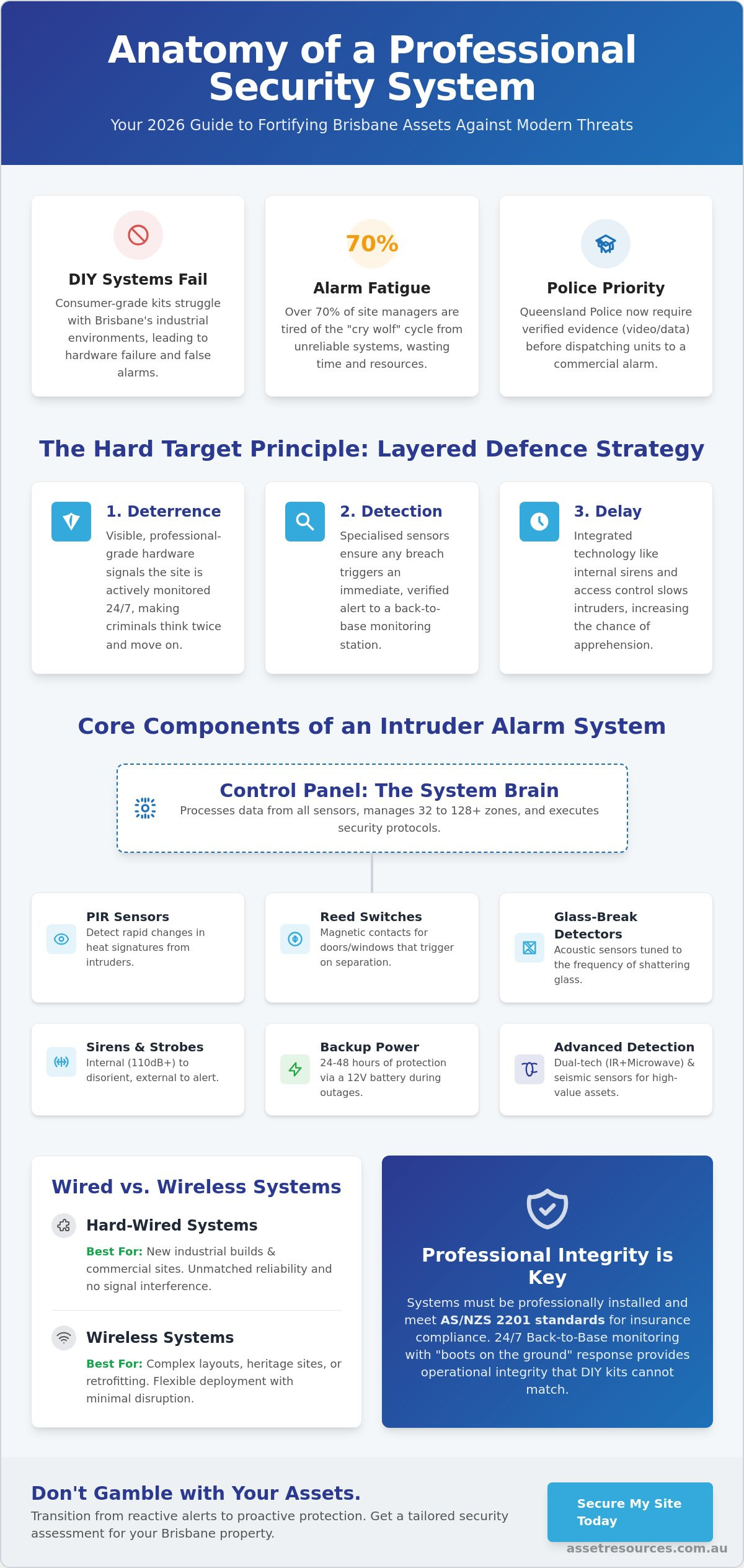 Alarm Systems Brisbane: The 2026 Professional Guide to Property Protection