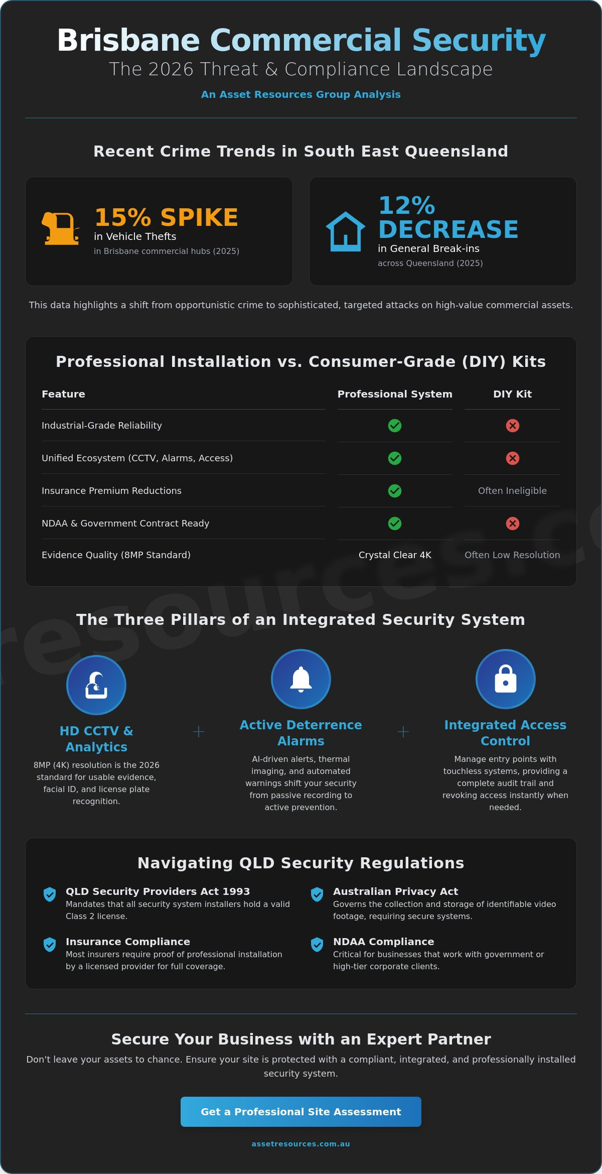 Commercial Security System Installation Brisbane: The 2026 Business Protection Guide