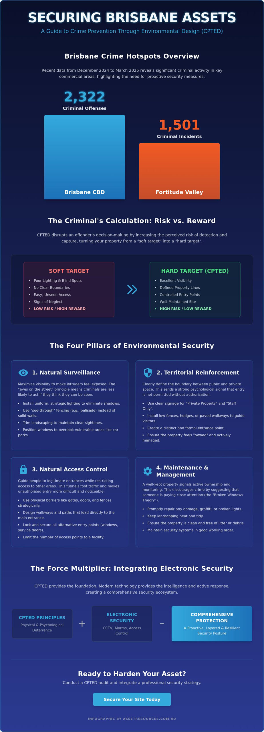 Crime Prevention Through Environmental Design (CPTED): A Guide for Brisbane Asset Protection