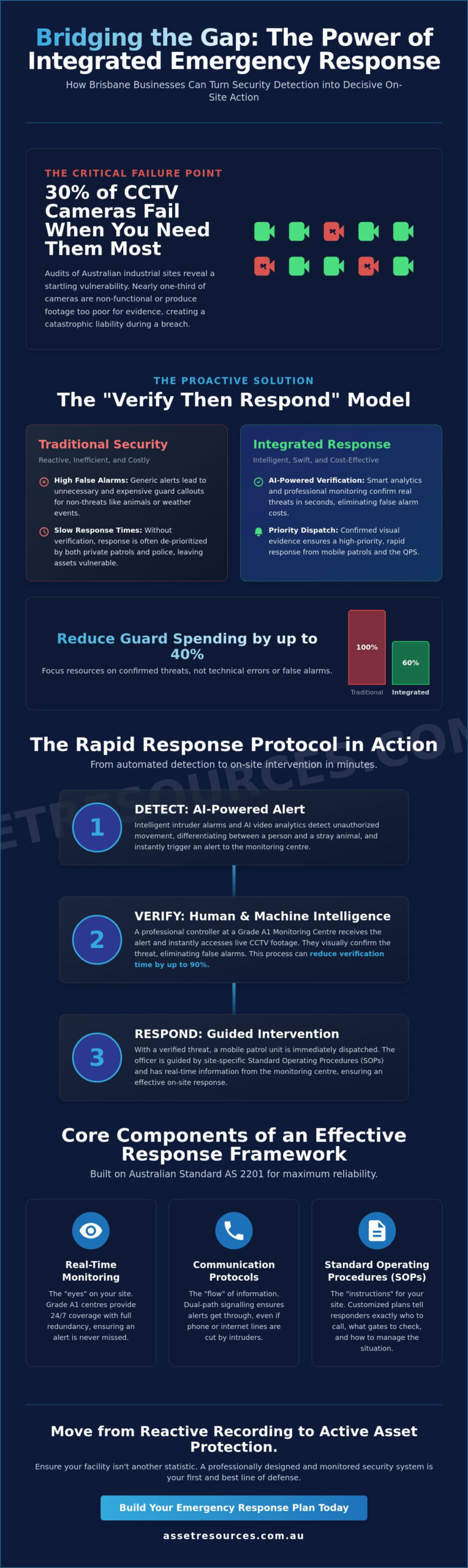 Emergency Response Support Brisbane: Securing Industrial & Commercial Assets in 2026