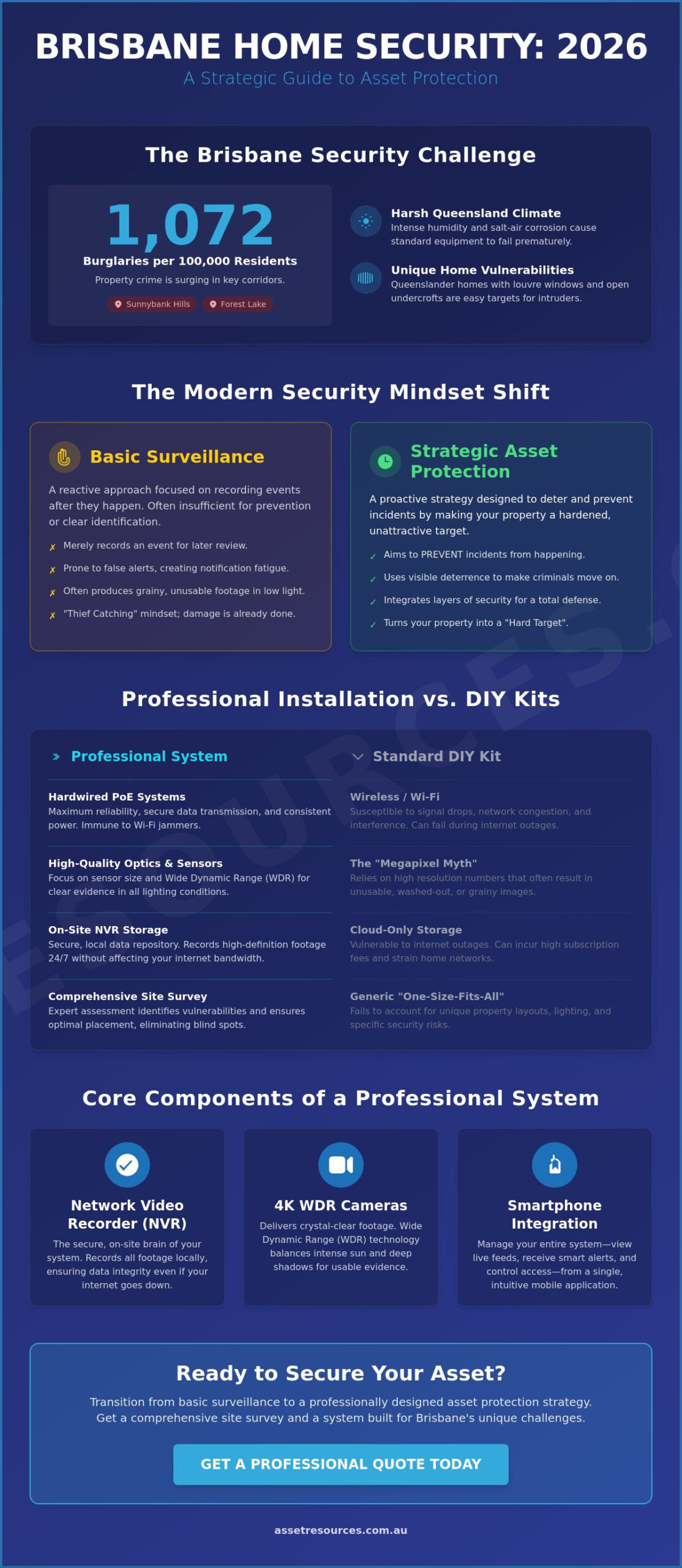 Home Security System Installation Brisbane: The 2026 Professional Guide