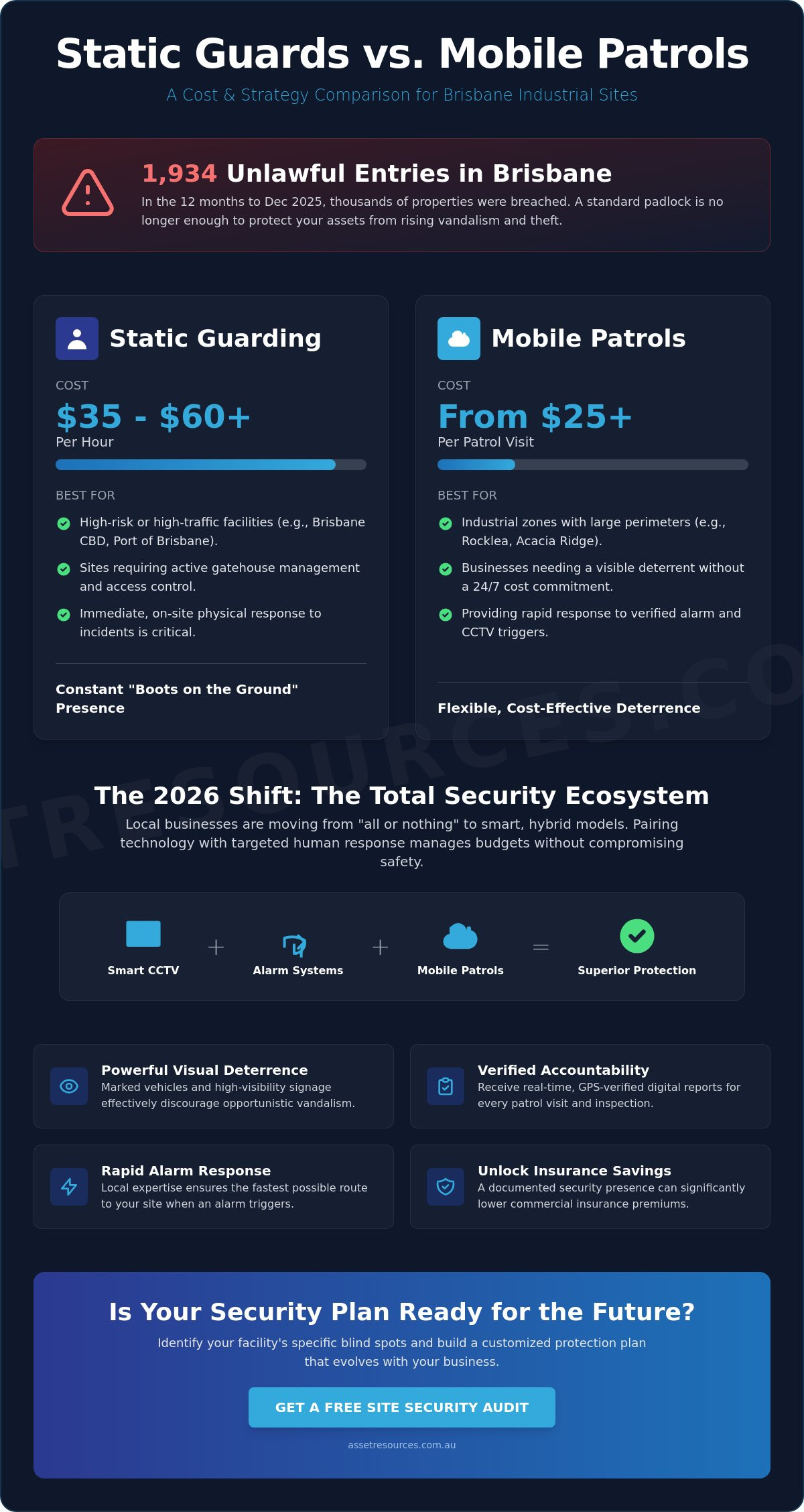 Static Guards vs. Mobile Patrols: Choosing the Right Brisbane Security Strategy in 2026